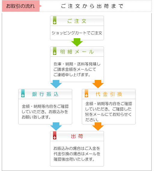 お取引のながれ